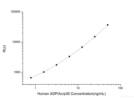 Human ADP/Acrp30 (Adiponectin) CLIA Kit, Cell Assays, Elabscience Biotechnology, MSE Supplies