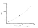 Human ADP/Acrp30 (Adiponectin) CLIA Kit, Cell Assays, Elabscience Biotechnology, MSE Supplies