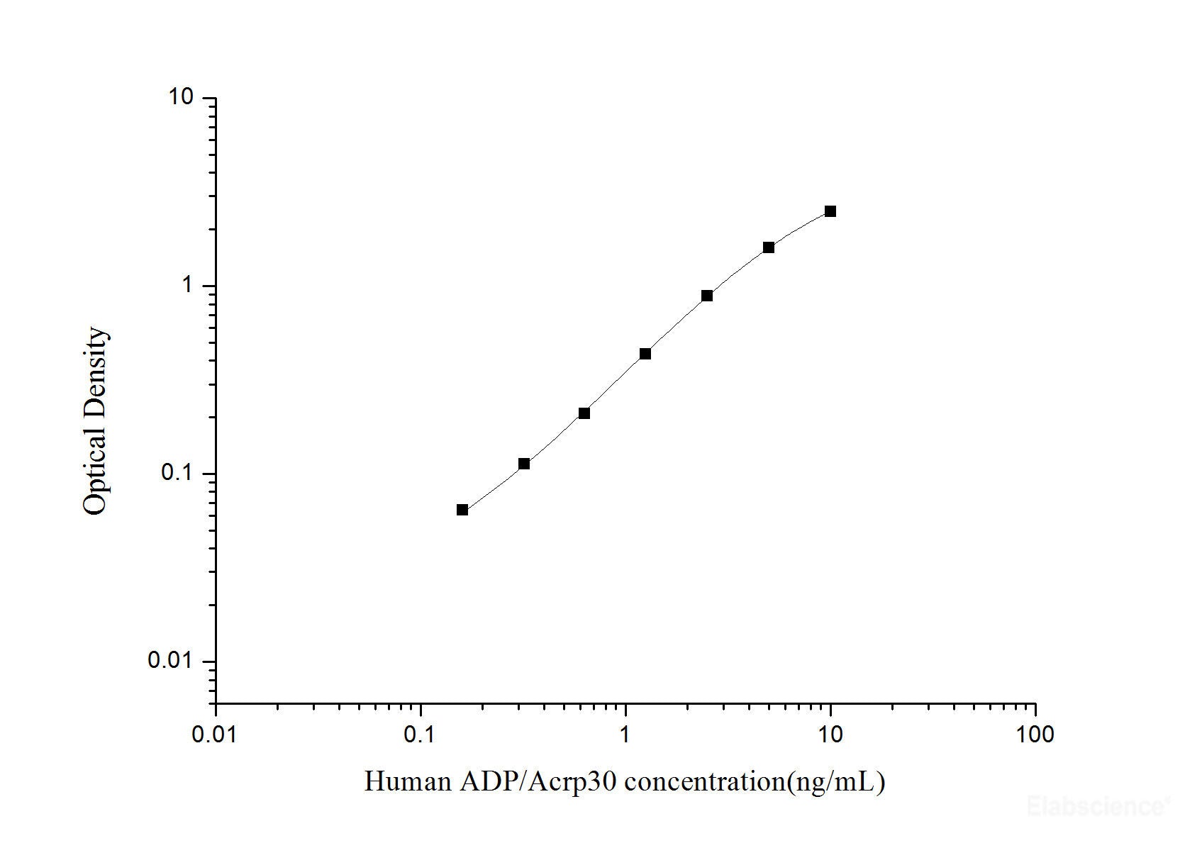 Human ADP/Acrp30(Adiponectin) ELISA Kit, Cell Assays, Elabscience Biotechnology, MSE Supplies