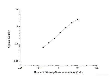 Human ADP/Acrp30(Adiponectin) ELISA Kit, Cell Assays, Elabscience Biotechnology, MSE Supplies