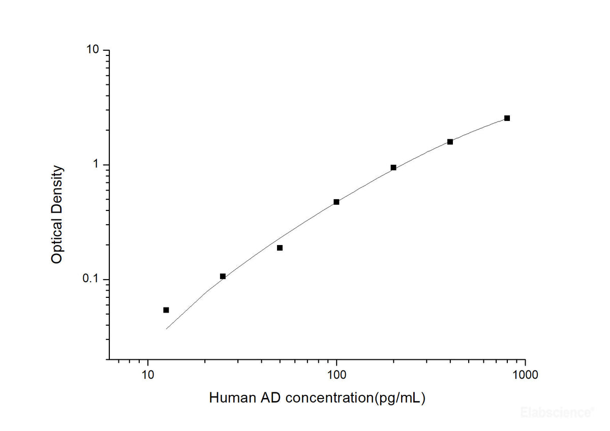 Human AD(Adropin) ELISA Kit, Cell Assays, Elabscience Biotechnology, MSE Supplies