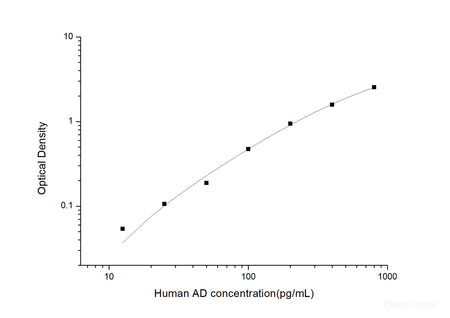 Human AD(Adropin) ELISA Kit, Cell Assays, Elabscience Biotechnology, MSE Supplies
