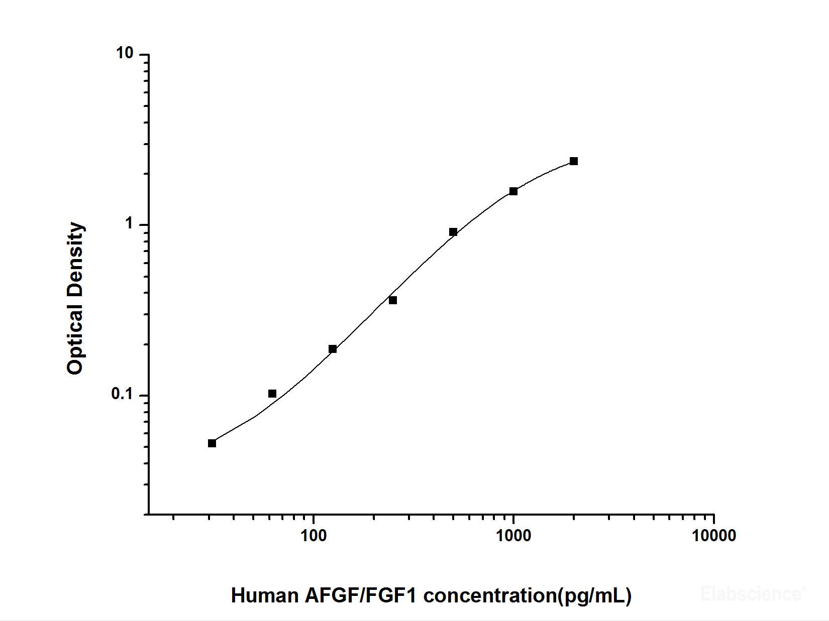 Human AFGF/FGF1(Acidic Fibroblast Growth Factor 1) ELISA Kit, Cell Assays, Elabscience Biotechnology, MSE Supplies