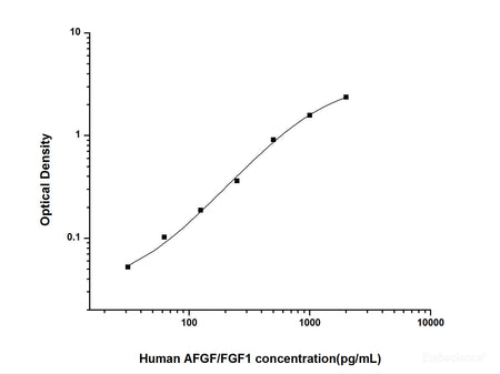 Human AFGF/FGF1(Acidic Fibroblast Growth Factor 1) ELISA Kit, Cell Assays, Elabscience Biotechnology, MSE Supplies