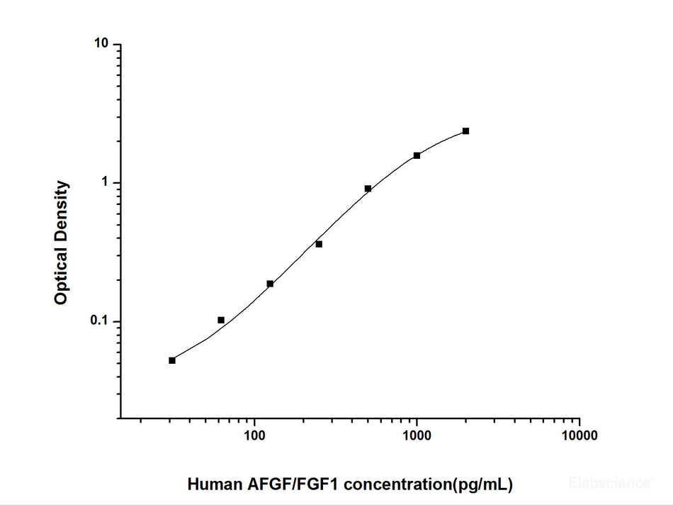 Human AFGF/FGF1(Acidic Fibroblast Growth Factor 1) ELISA Kit, Cell Assays, Elabscience Biotechnology, MSE Supplies