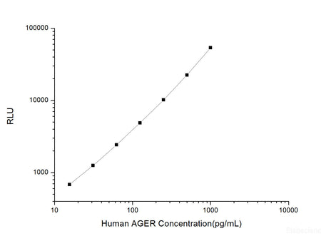 Human AGER (Total Advanced Glycosylation End Product Specific Receptor) CLIA Kit, Cell Assays, Elabscience Biotechnology, MSE Supplies