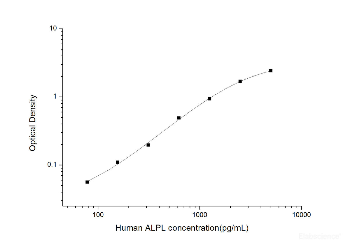 Human ALPL(Alkaline Phosphatase, Liver/Bone/Kidney) ELISA Kit, Cell Assays, Elabscience Biotechnology, MSE Supplies