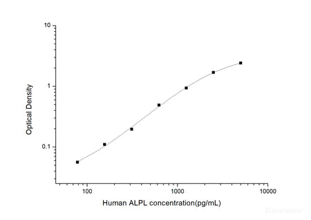 Human ALPL(Alkaline Phosphatase, Liver/Bone/Kidney) ELISA Kit, Cell Assays, Elabscience Biotechnology, MSE Supplies