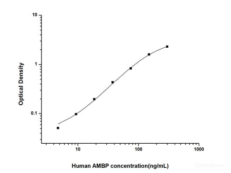 Human AMBP(Alpha-1-Microglobulin/Bikunin Precursor) ELISA Kit, Cell Assays, Elabscience Biotechnology, MSE Supplies
