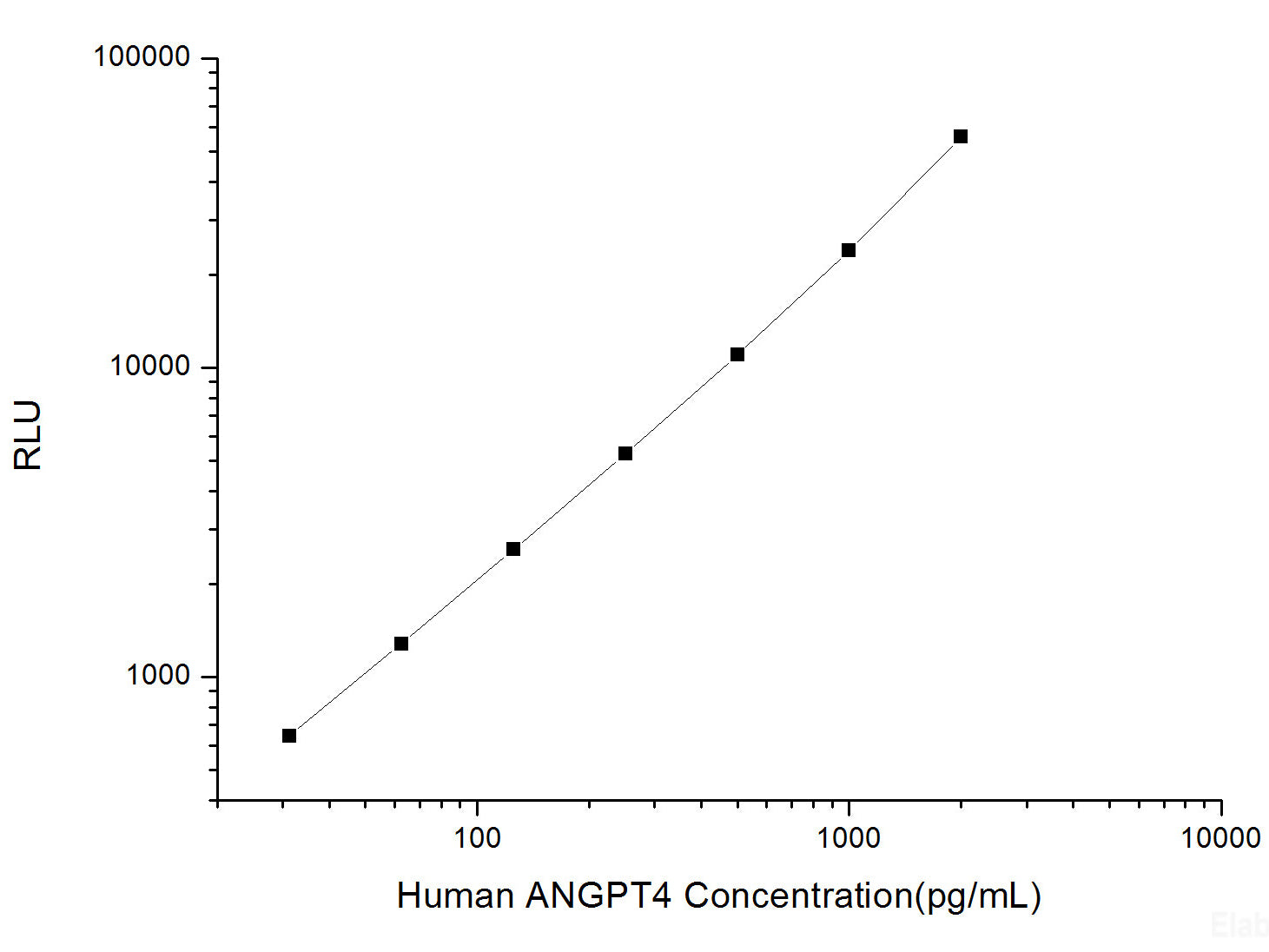 Human ANGPT4 (Angiopoietin 4) CLIA Kit, Cell Assays, Elabscience Biotechnology, MSE Supplies