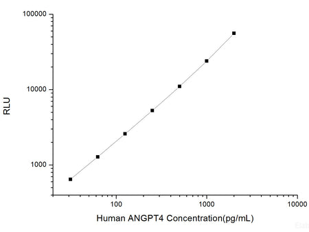 Human ANGPT4 (Angiopoietin 4) CLIA Kit, Cell Assays, Elabscience Biotechnology, MSE Supplies