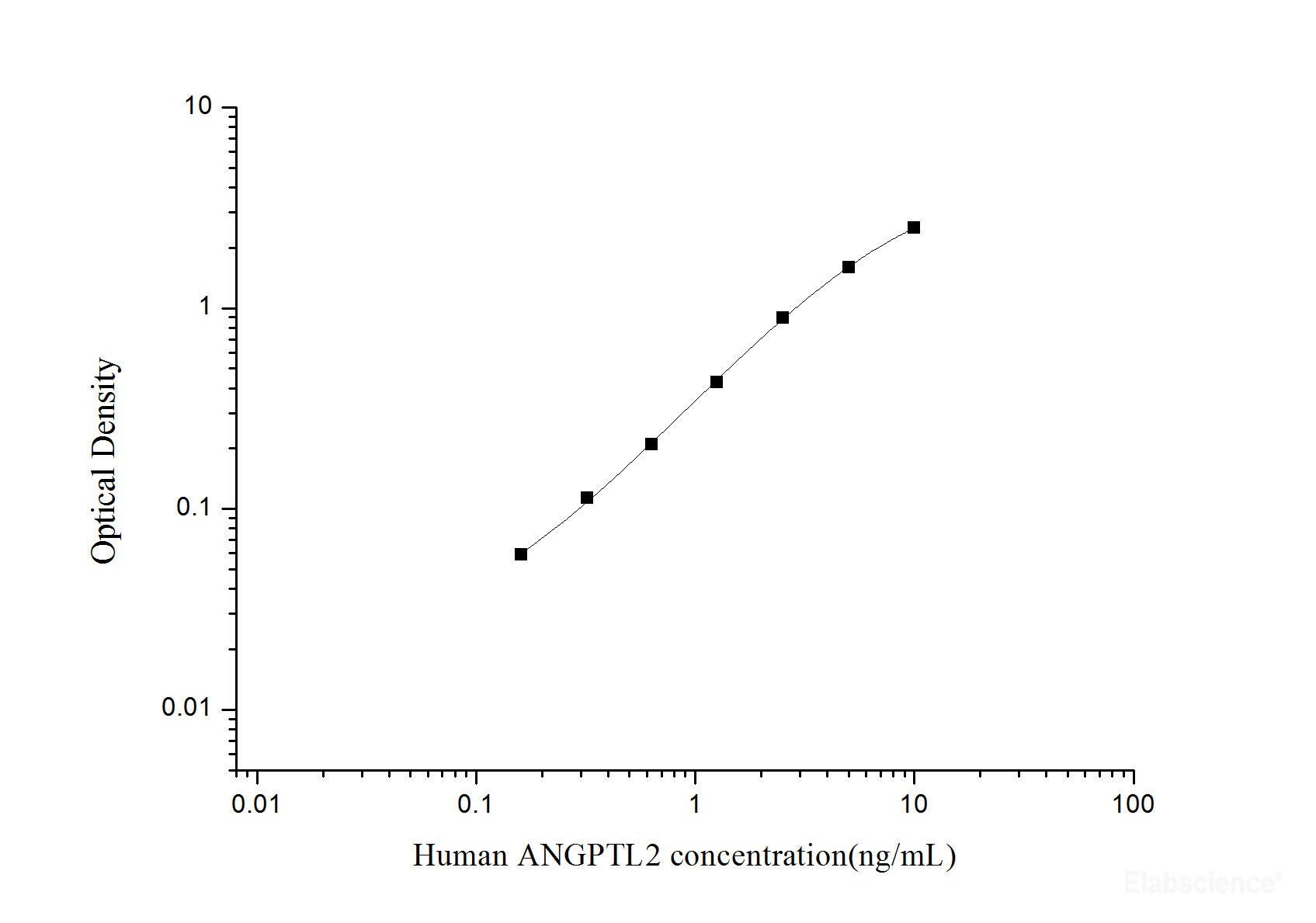 Human ANGPTL2(Angiopoietin Like Protein 2) ELISA Kit, Cell Assays, Elabscience Biotechnology, MSE Supplies