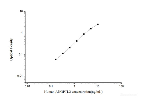 Human ANGPTL2(Angiopoietin Like Protein 2) ELISA Kit, Cell Assays, Elabscience Biotechnology, MSE Supplies