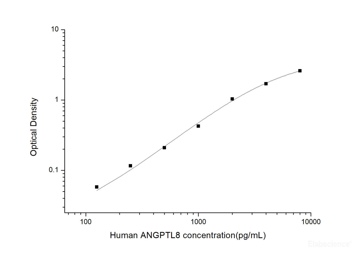 Human ANGPTL8(Angiopoietin Like Protein 8) ELISA Kit, Cell Assays, Elabscience Biotechnology, MSE Supplies