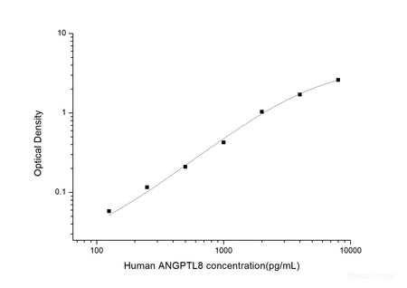 Human ANGPTL8(Angiopoietin Like Protein 8) ELISA Kit, Cell Assays, Elabscience Biotechnology, MSE Supplies