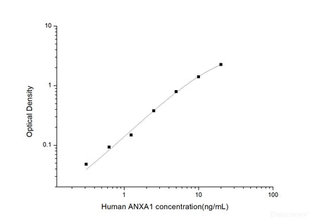 Human ANXA1(Annexin A1) ELISA Kit, Cell Assays, Elabscience Biotechnology, MSE Supplies