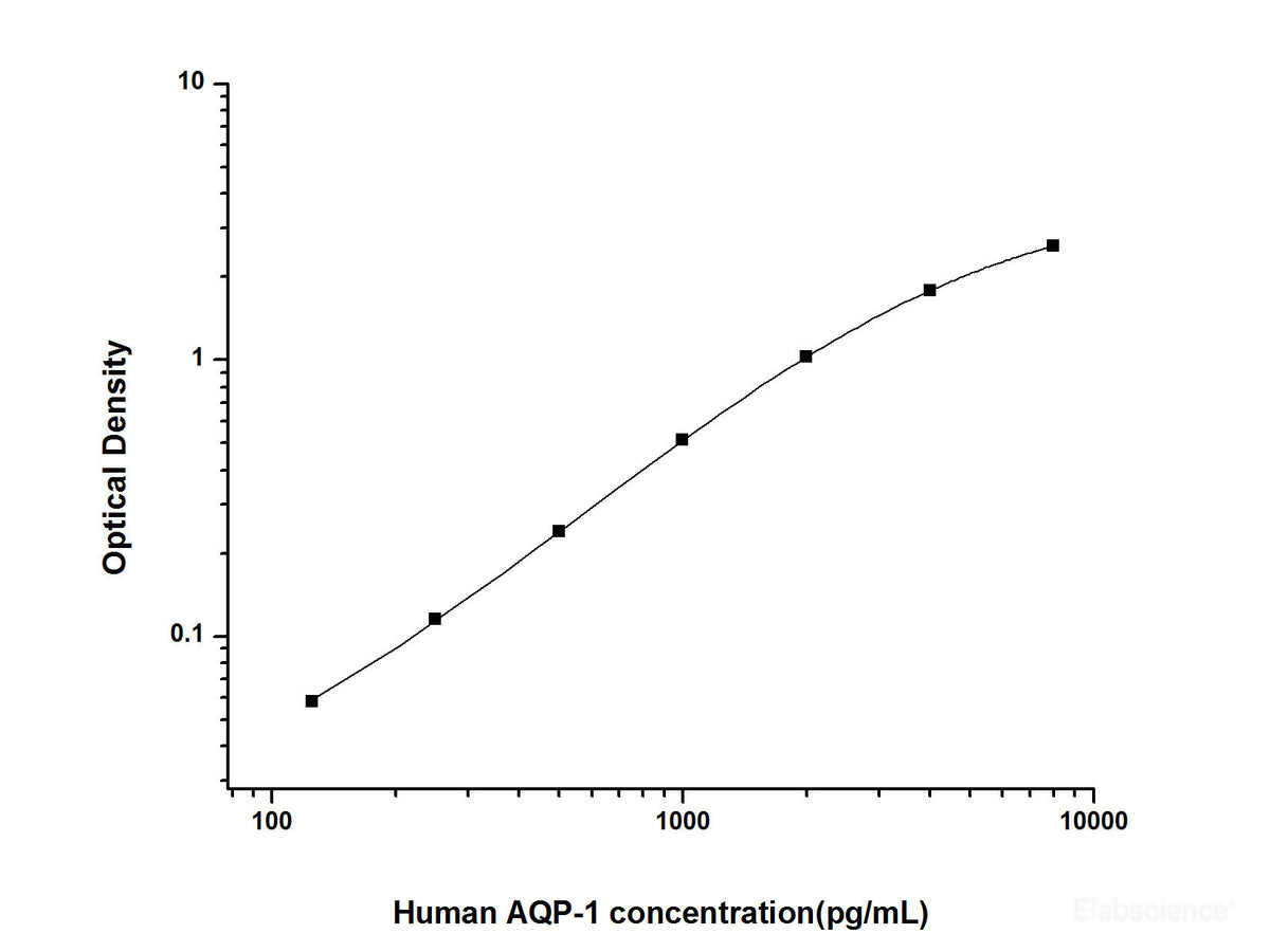 Human AQP-1(Aquaporin 1) ELISA Kit, Cell Assays, Elabscience Biotechnology, MSE Supplies