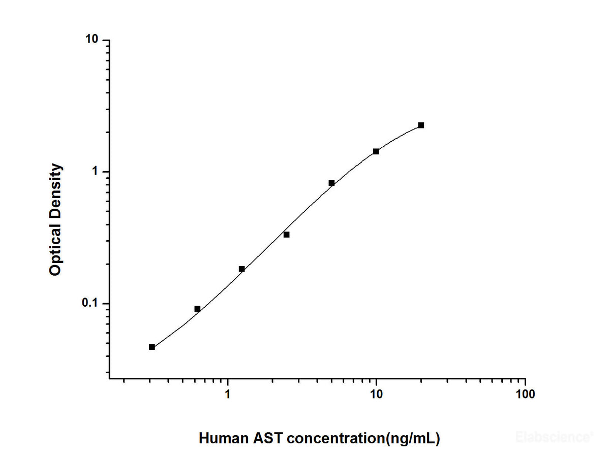 Human AST(Aspartate Aminotransferase) ELISA Kit, Cell Assays, Elabscience Biotechnology, MSE Supplies