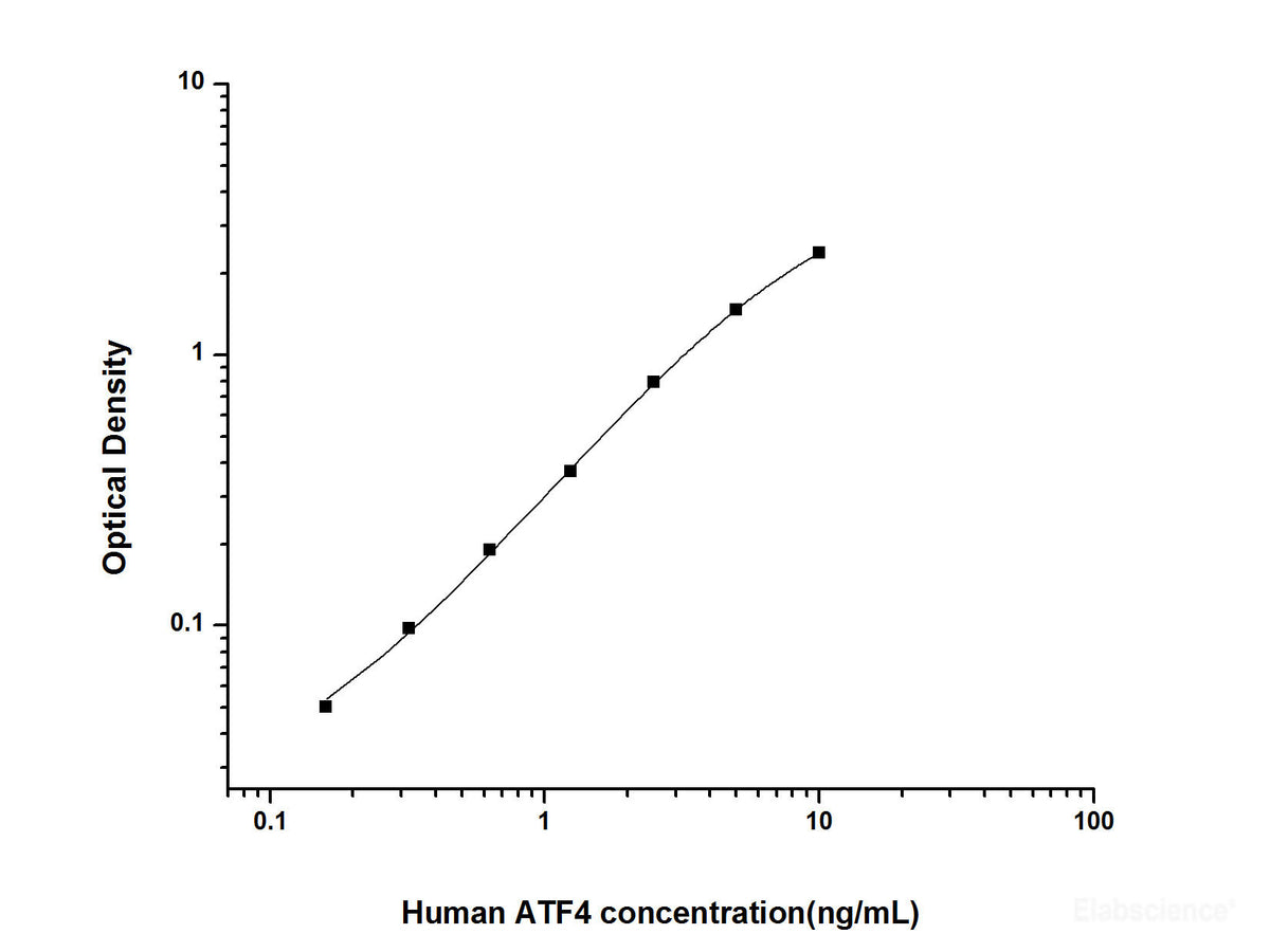 Human ATF4(Activating Transcription Factor 4) ELISA Kit, Cell Assays, Elabscience Biotechnology, MSE Supplies