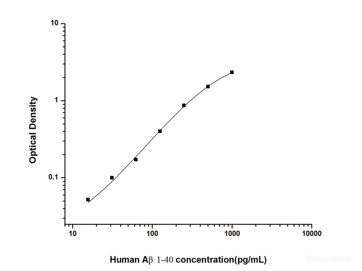 Human Aβ1-40(Amyloid Beta 1-40) ELISA Kit, Cell Assays, Elabscience Biotechnology, MSE Supplies