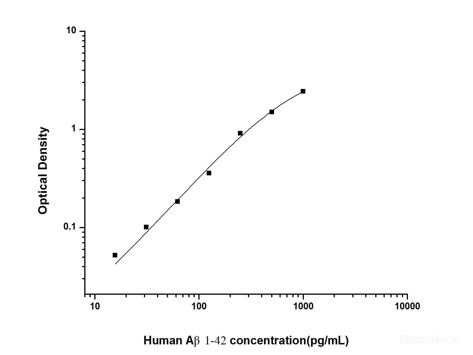 Human Aβ1-42(Amyloid Beta 1-42) ELISA Kit, Cell Assays, Elabscience Biotechnology, MSE Supplies