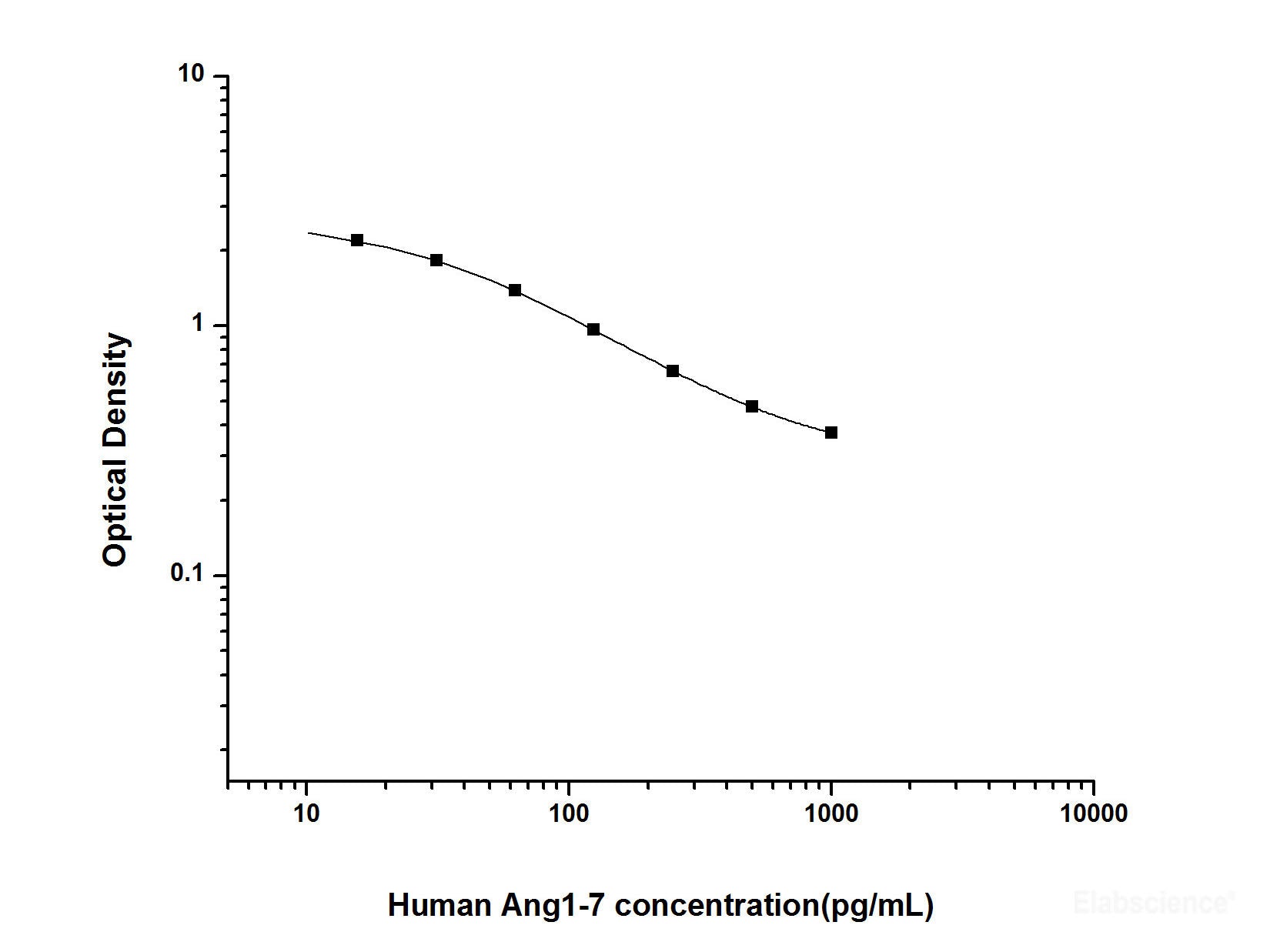 Human Ang1-7(Angiotensin 1-7) ELISA Kit , Cell Assays, Elabscience Biotechnology, MSE Supplies