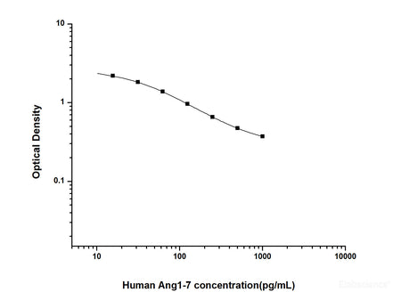 Human Ang1-7(Angiotensin 1-7) ELISA Kit , Cell Assays, Elabscience Biotechnology, MSE Supplies
