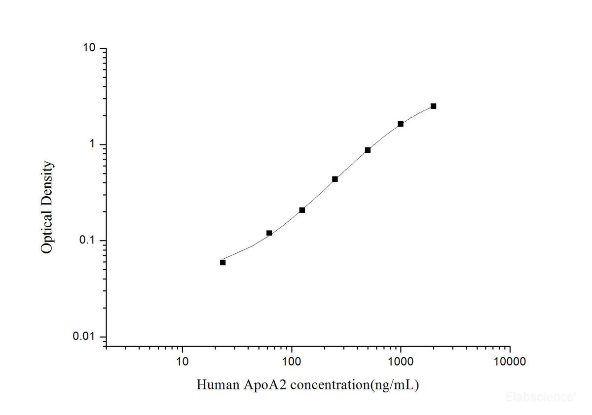 Human ApoA2(Apolipoprotein A2) ELISA Kit, Cell Assays, Elabscience Biotechnology, MSE Supplies