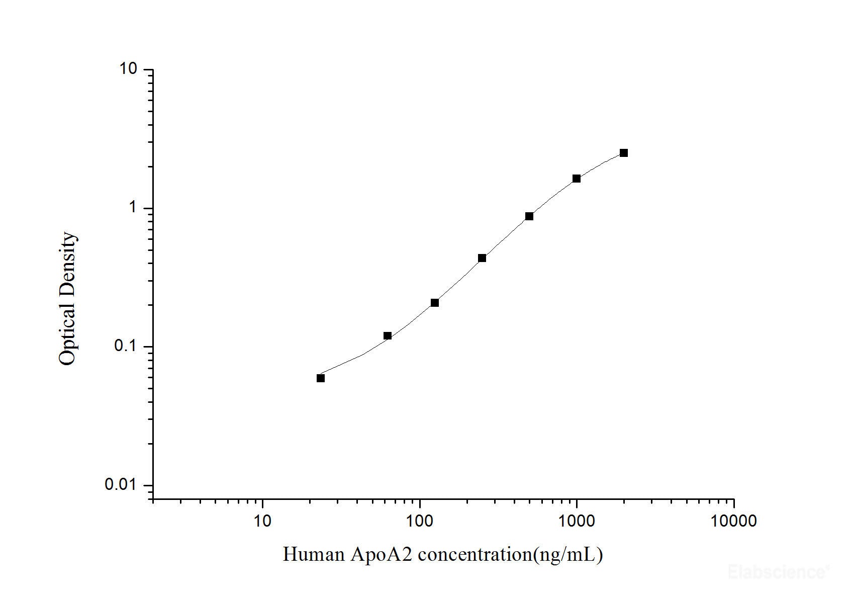 Human ApoA2(Apolipoprotein A2) ELISA Kit, Cell Assays, Elabscience Biotechnology, MSE Supplies