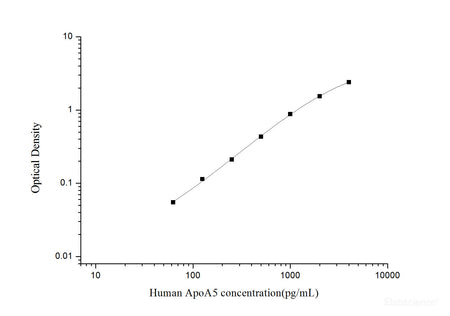 Human ApoA5(Apolipoprotein A5) ELISA Kit, Cell Assays, Elabscience Biotechnology, MSE Supplies
