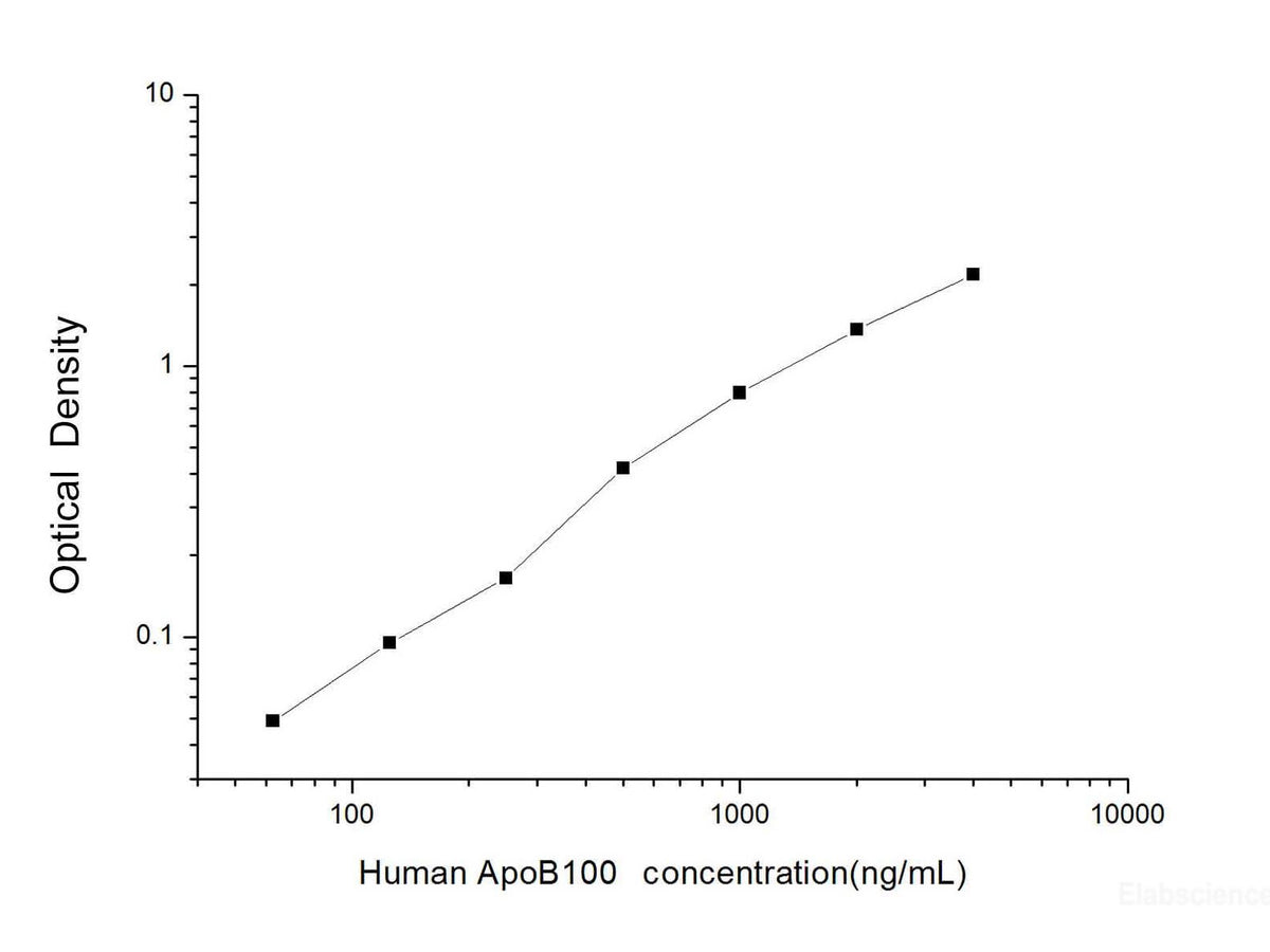Human ApoB100(Apolipoprotein B100) ELISA Kit, Cell Assays, Elabscience Biotechnology, MSE Supplies