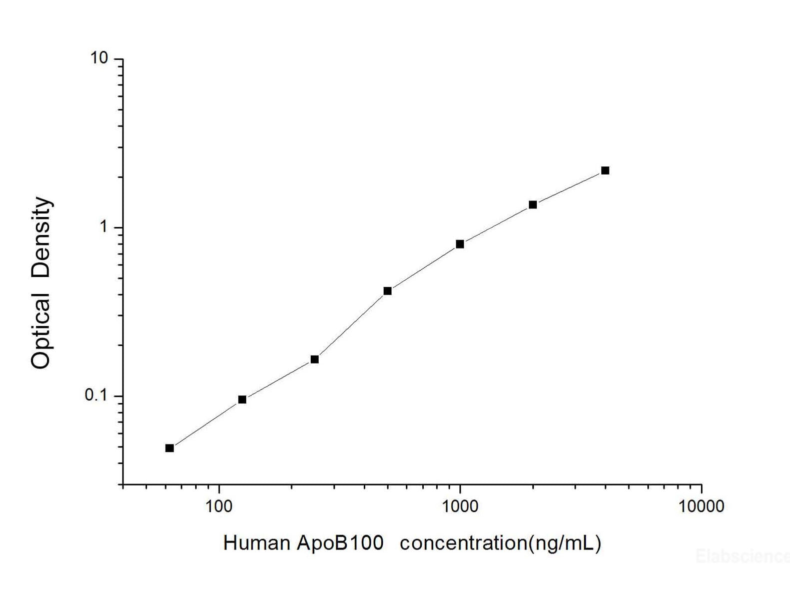 Human ApoB100(Apolipoprotein B100) ELISA Kit, Cell Assays, Elabscience Biotechnology, MSE Supplies