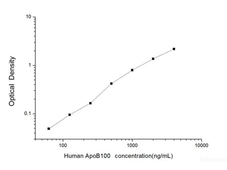 Human ApoB100(Apolipoprotein B100) ELISA Kit, Cell Assays, Elabscience Biotechnology, MSE Supplies