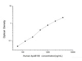 Human ApoB100(Apolipoprotein B100) ELISA Kit, Cell Assays, Elabscience Biotechnology, MSE Supplies