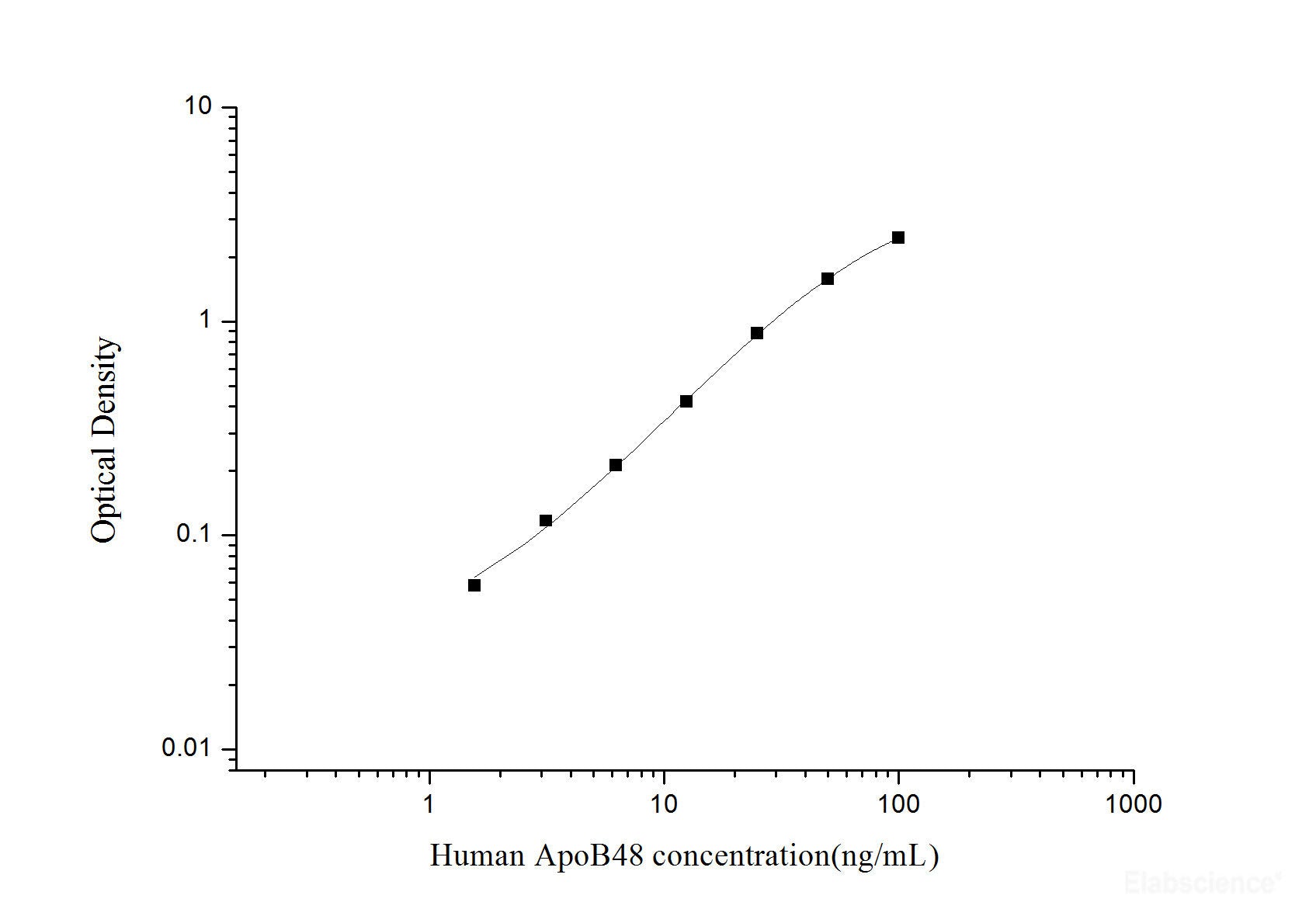 Human ApoB48(Apolipoprotein B48) ELISA Kit, Cell Assays, Elabscience Biotechnology, MSE Supplies