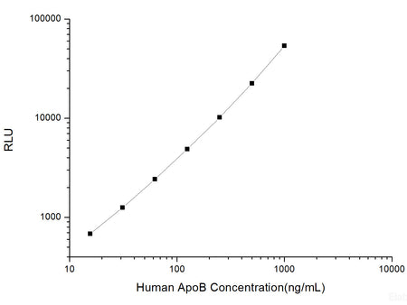 Human ApoB (Apolipoprotein B) CLIA Kit, Cell Assays, Elabscience Biotechnology, MSE Supplies