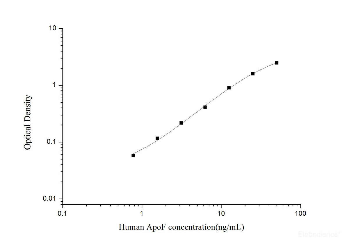 Human ApoF(Apolipoprotein F) ELISA Kit, Cell Assays, Elabscience Biotechnology, MSE Supplies