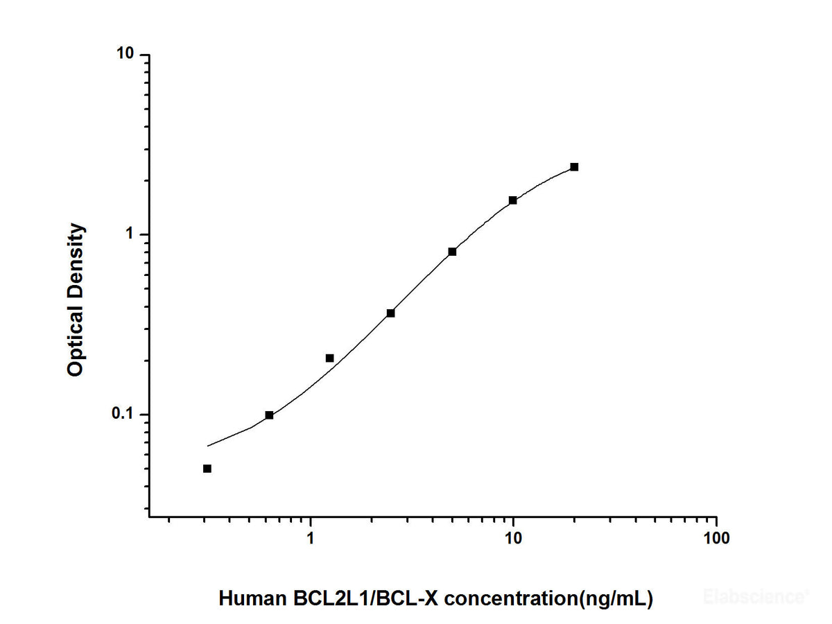 Human BCL2L1/BCL-X(Bcl-2 Like Protein 1) ELISA Kit, Cell Assays, Elabscience Biotechnology, MSE Supplies