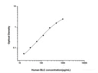 Human BLC(B-Lymphocyte Chemoattractant) ELISA Kit, Cell Assays, Elabscience Biotechnology, MSE Supplies
