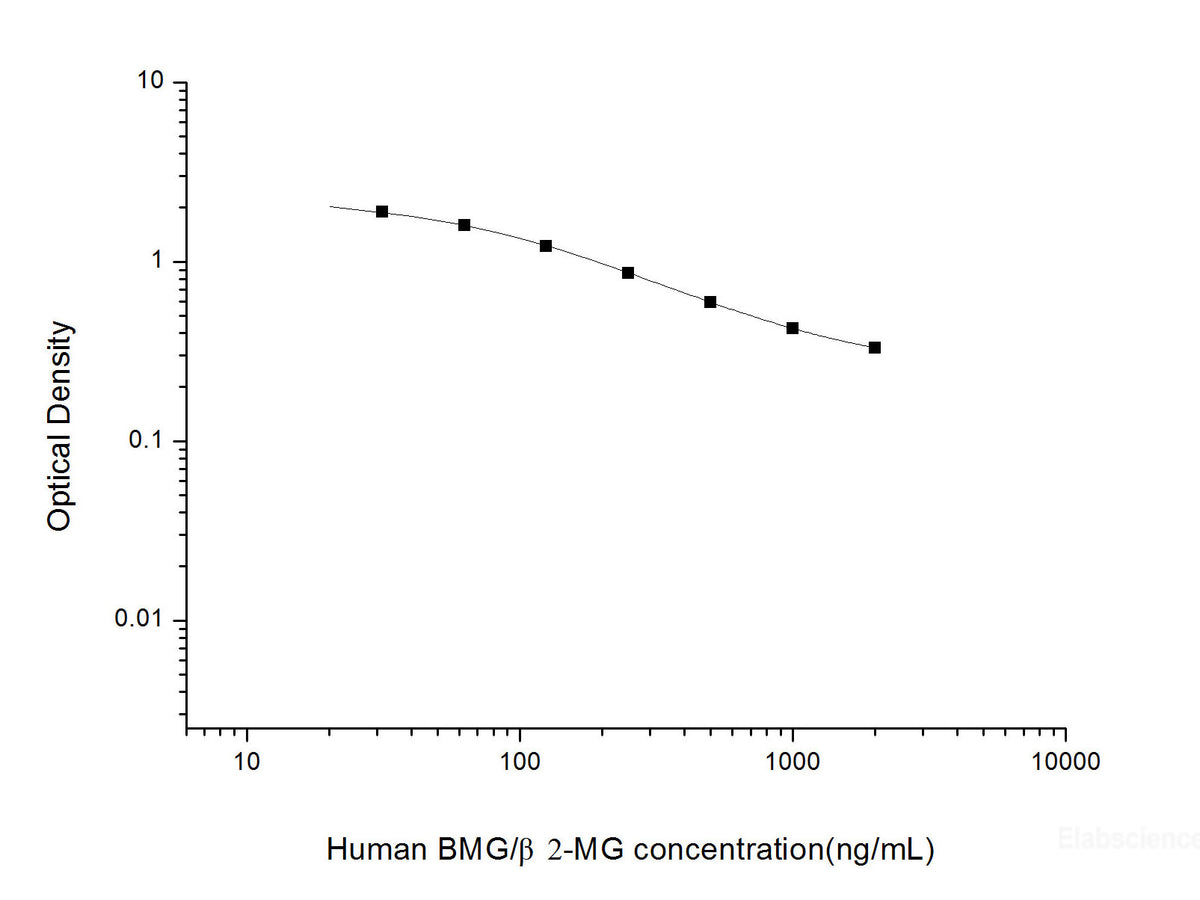 Human BMG/β2-MG(Beta-2-Microglobulin) ELISA Kit, Cell Assays, Elabscience Biotechnology, MSE Supplies