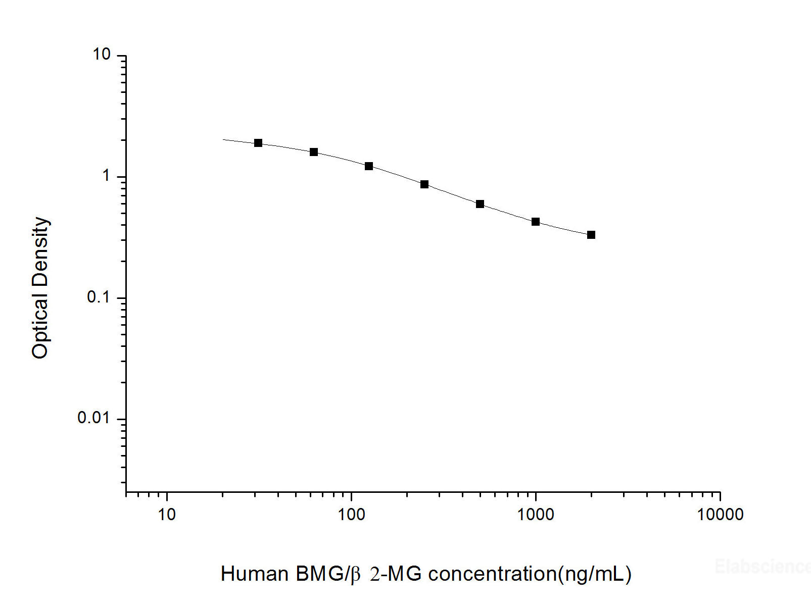 Human BMG/β2-MG(Beta-2-Microglobulin) ELISA Kit, Cell Assays, Elabscience Biotechnology, MSE Supplies