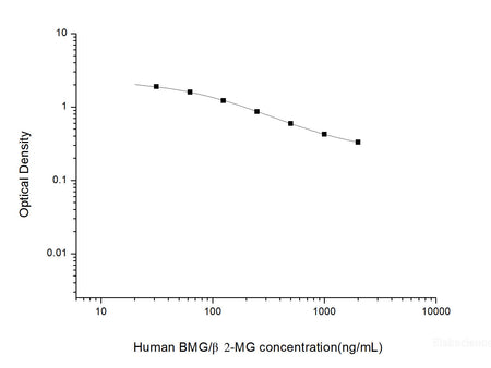 Human BMG/β2-MG(Beta-2-Microglobulin) ELISA Kit, Cell Assays, Elabscience Biotechnology, MSE Supplies
