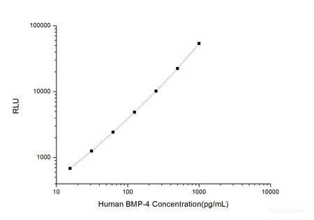 Human BMP-4 (Bone Morphogenetic Protein 4) CLIA Kit, Cell Assays, Elabscience Biotechnology, MSE Supplies