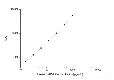 Human Bitmap Human BMP-4 (Bone Morphogenetic Protein 4) CLIA Kit, Cell Assays ...