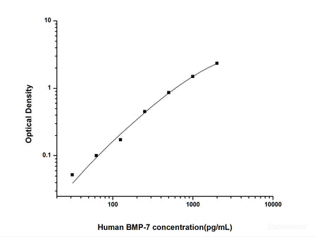 Human BMP-7(Bone Morphogenetic Protein 7) ELISA Kit, Cell Assays, Elabscience Biotechnology, MSE Supplies