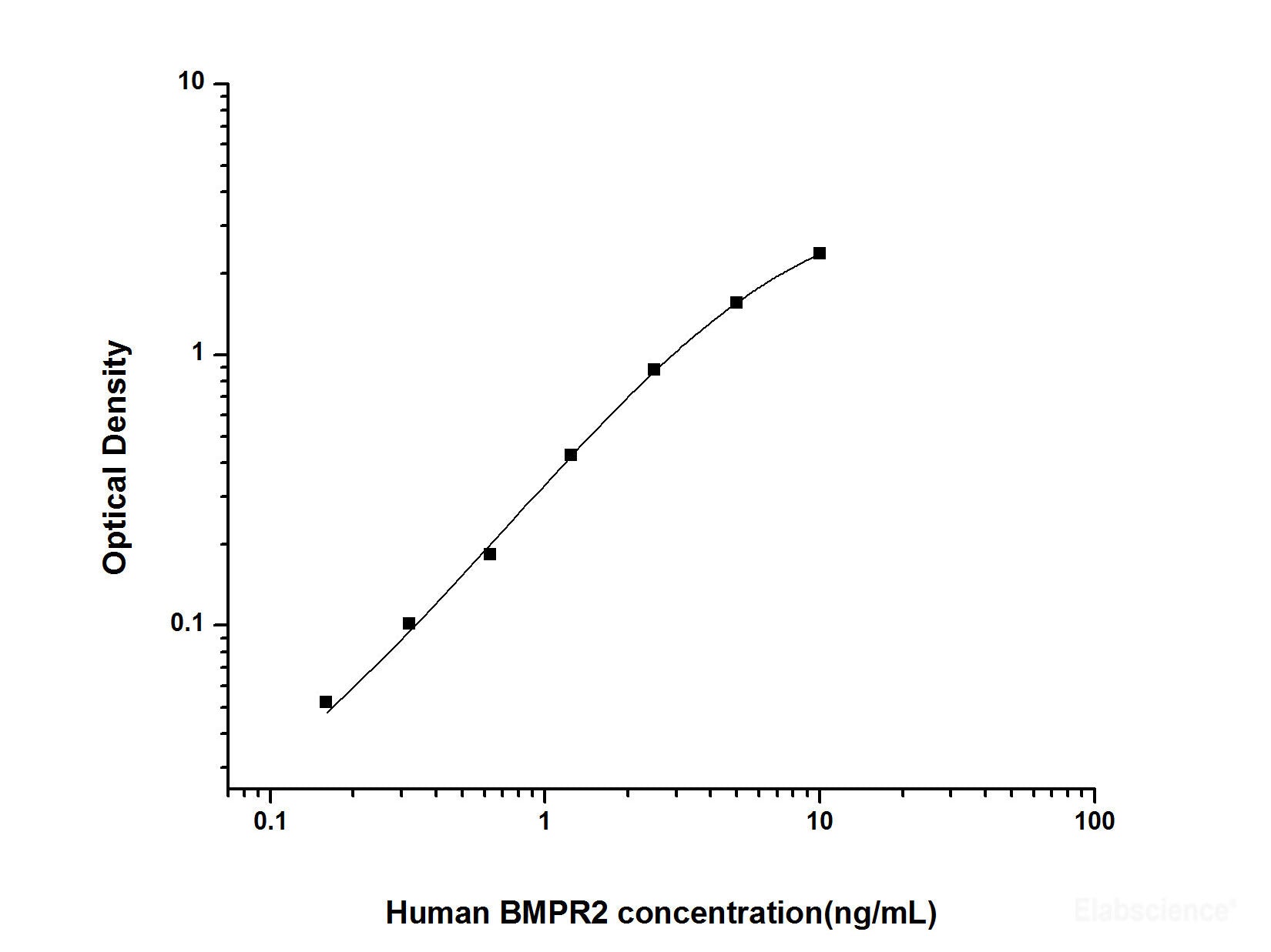 Human BMPR2(Bone Morphogenetic Protein Receptor Ⅱ) ELISA Kit, Cell Assays, Elabscience Biotechnology, MSE Supplies