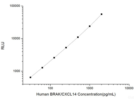 Human BRAK/CXCL14 (Breast and Kidney Expressed Chemokine) CLIA Kit, Cell Assays, Elabscience Biotechnology, MSE Supplies