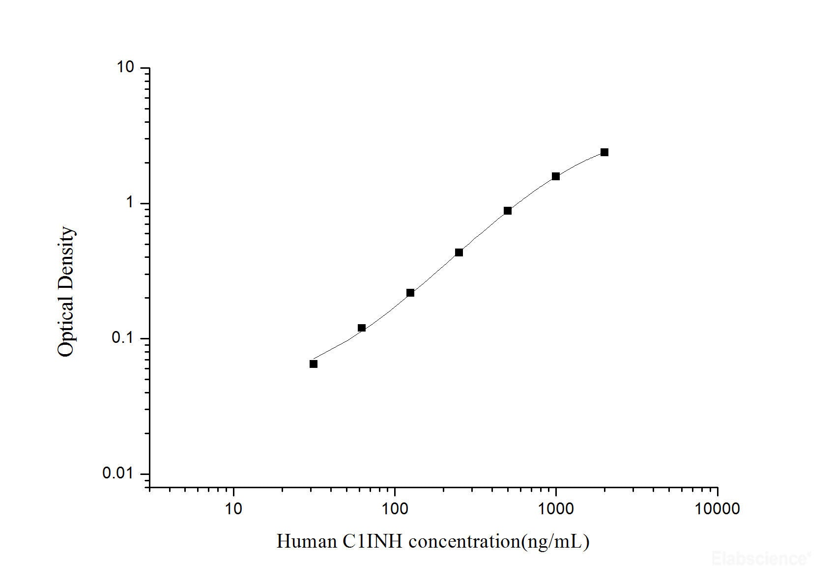 Human C1INH(Complement 1 Inhibitor) ELISA Kit, Cell Assays, Elabscience Biotechnology, MSE Supplies