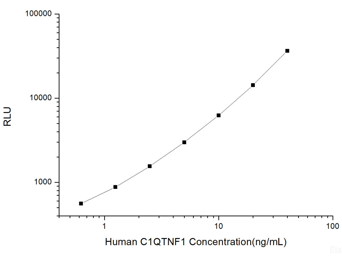 Human C1QTNF1 (C1q and Tumor Necrosis Factor Related Protein 1) CLIA Kit, Cell Assays, Elabscience Biotechnology, MSE Supplies