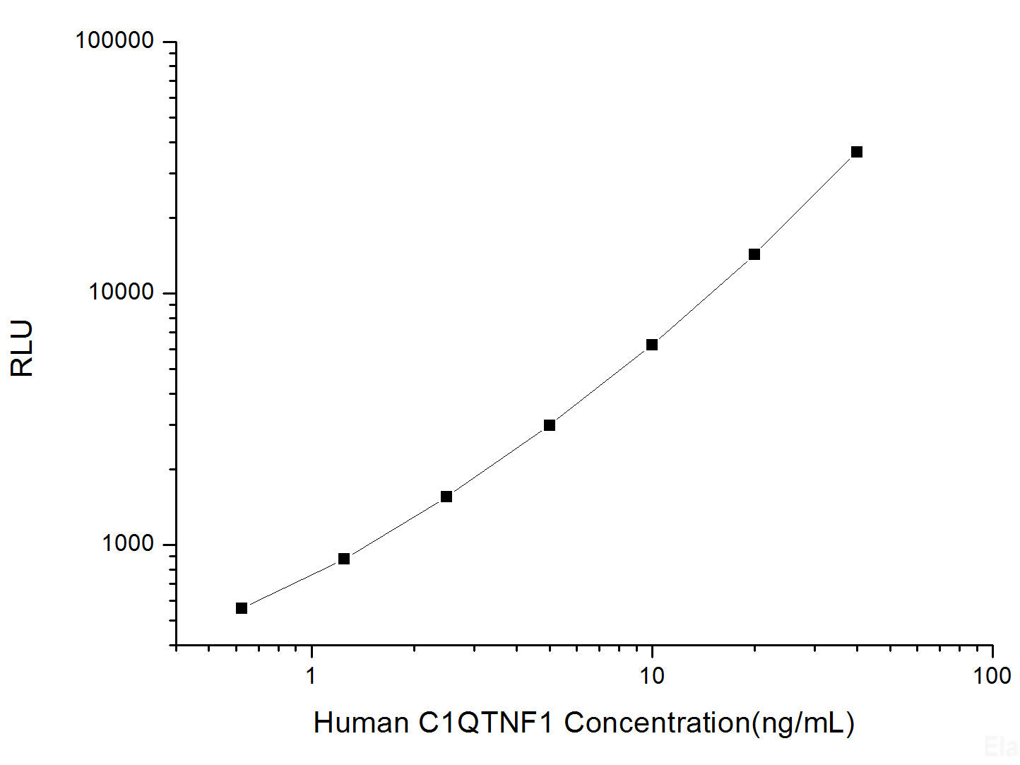 Human C1QTNF1 (C1q and Tumor Necrosis Factor Related Protein 1) CLIA Kit, Cell Assays, Elabscience Biotechnology, MSE Supplies